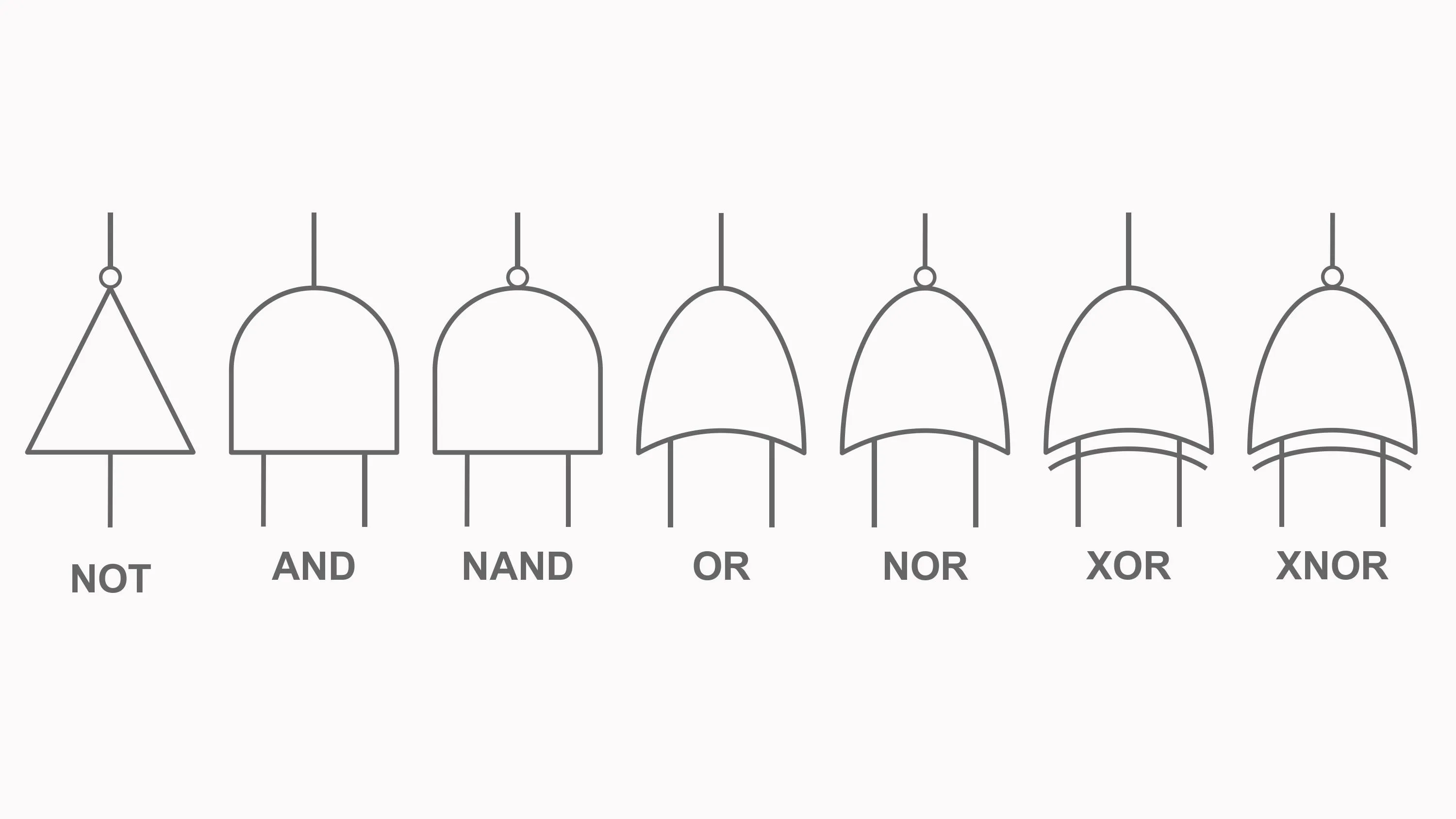 Overview of the most common gate symbols