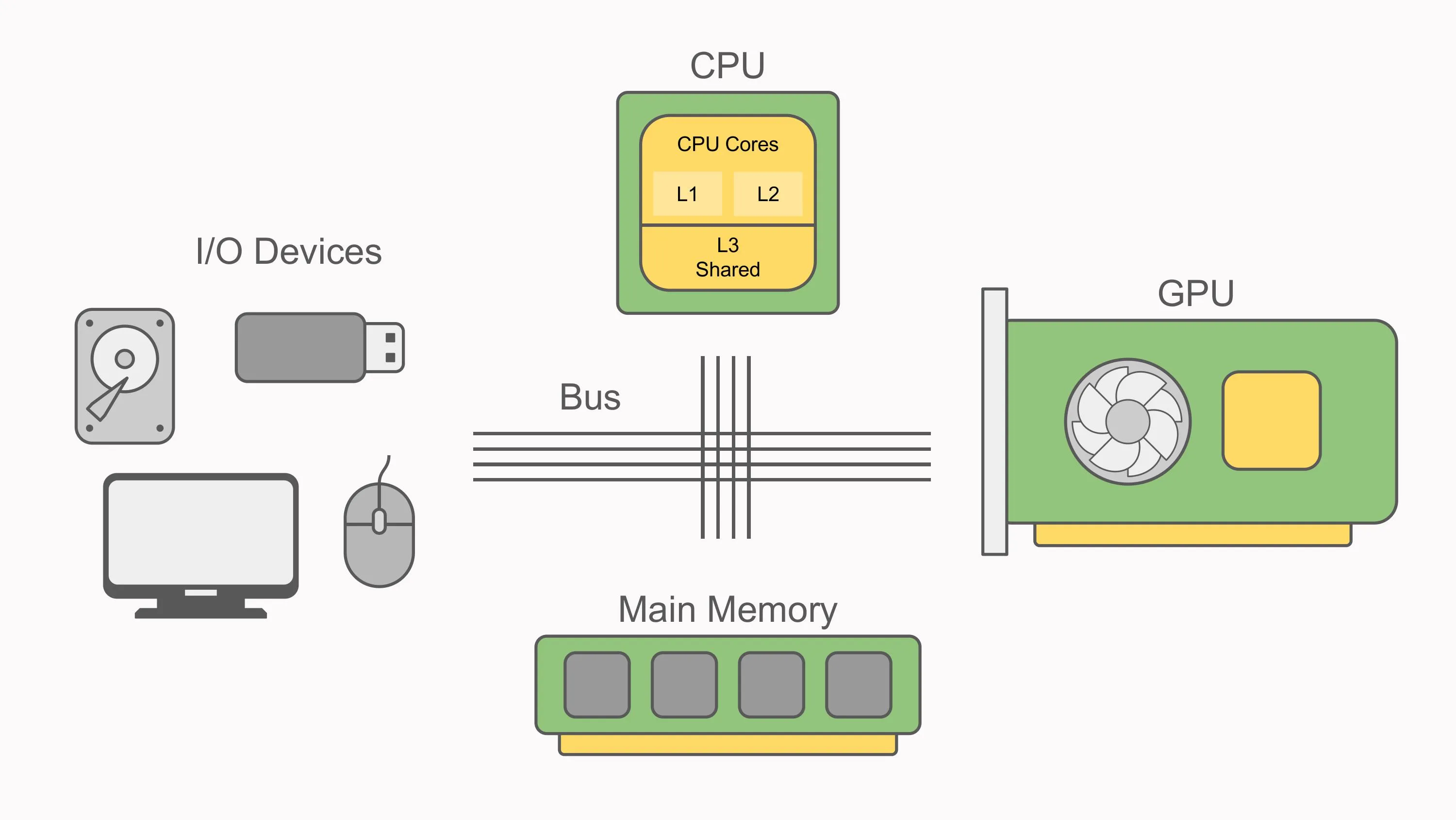 High-level diagram of a computer system illustrating how the CPU, main memory, GPU, and I/O devices communicate over a system bus.