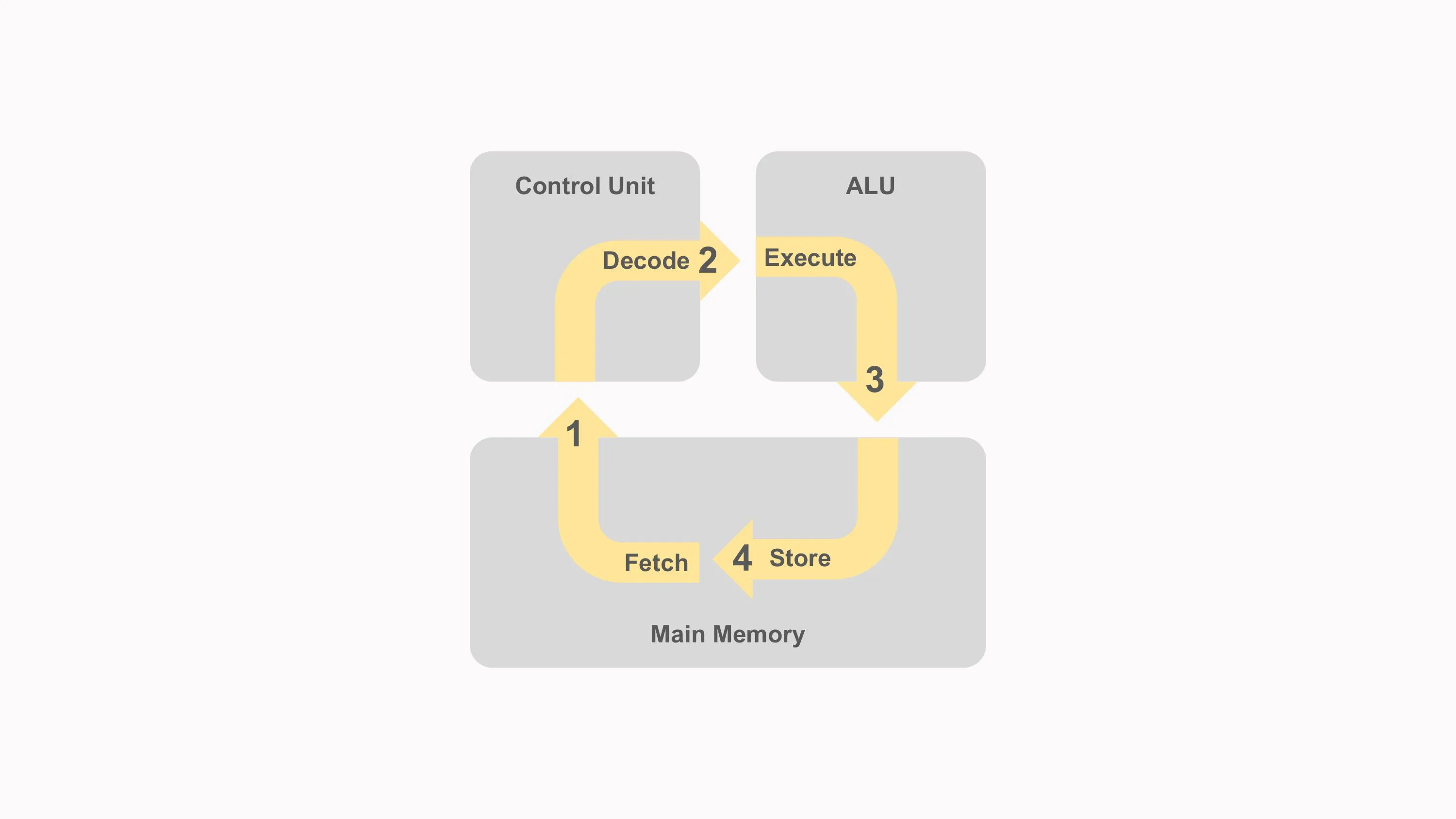 The CPUs fetch decode execute store cycle 