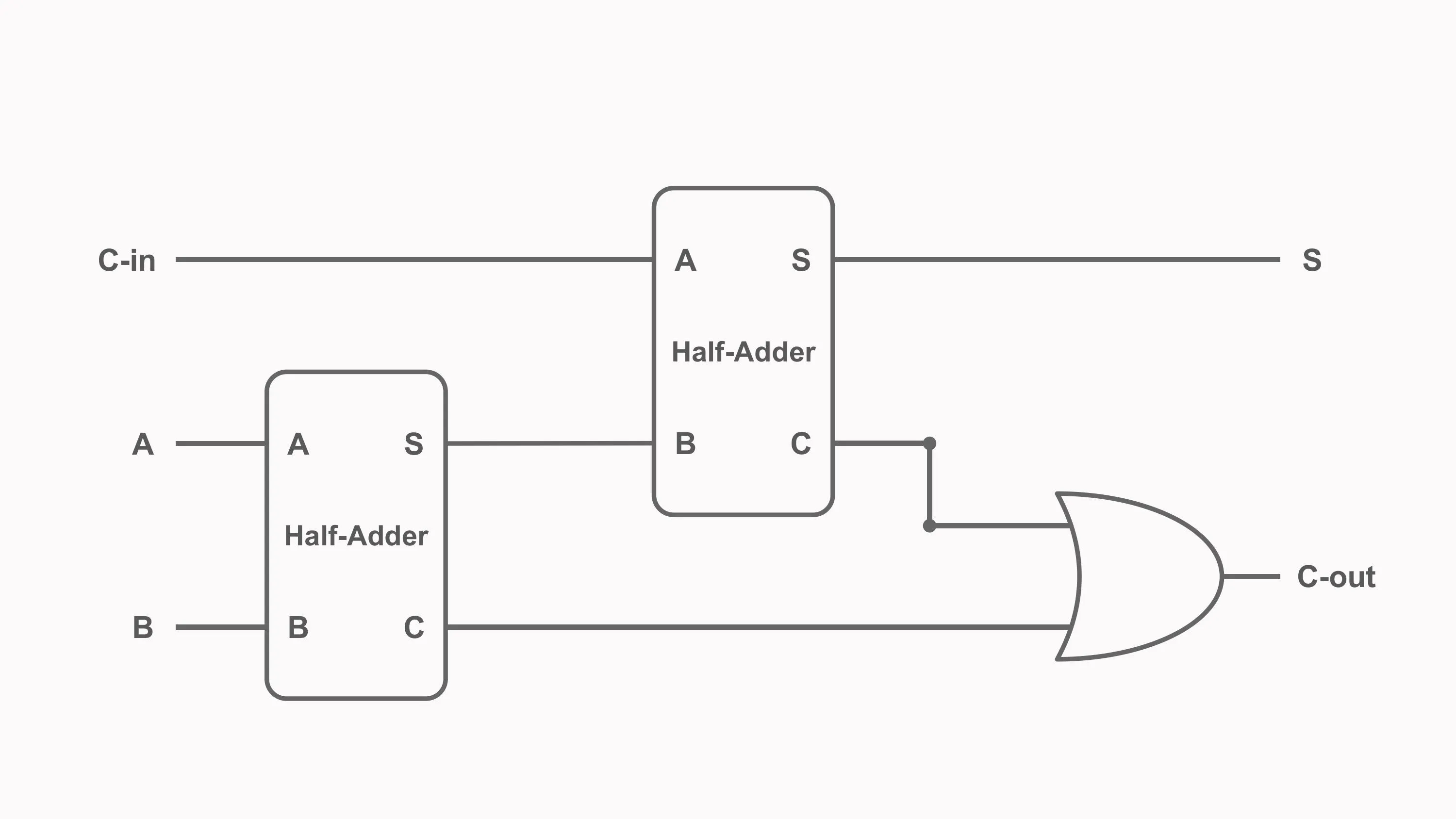 Full-adder circuit built from two half-adders and an OR gate with A, B, carry-in, sum, and carry-out