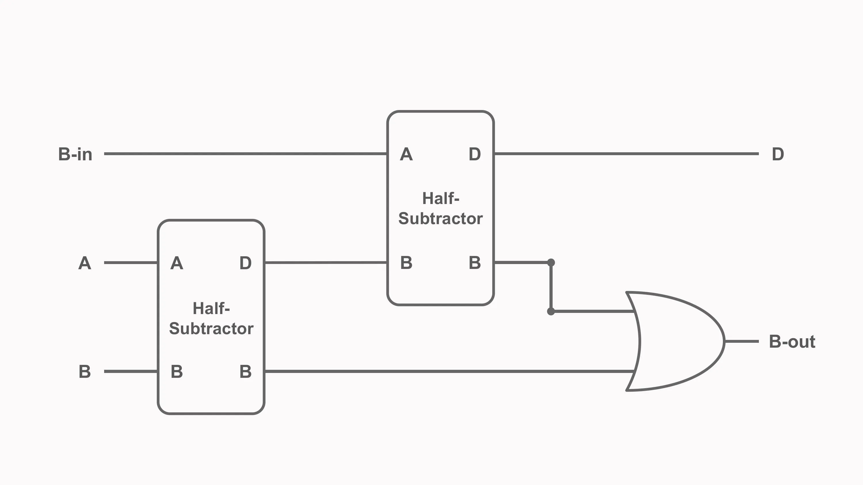 Full-subtractor circuit built from two half-subtractors and an OR gate