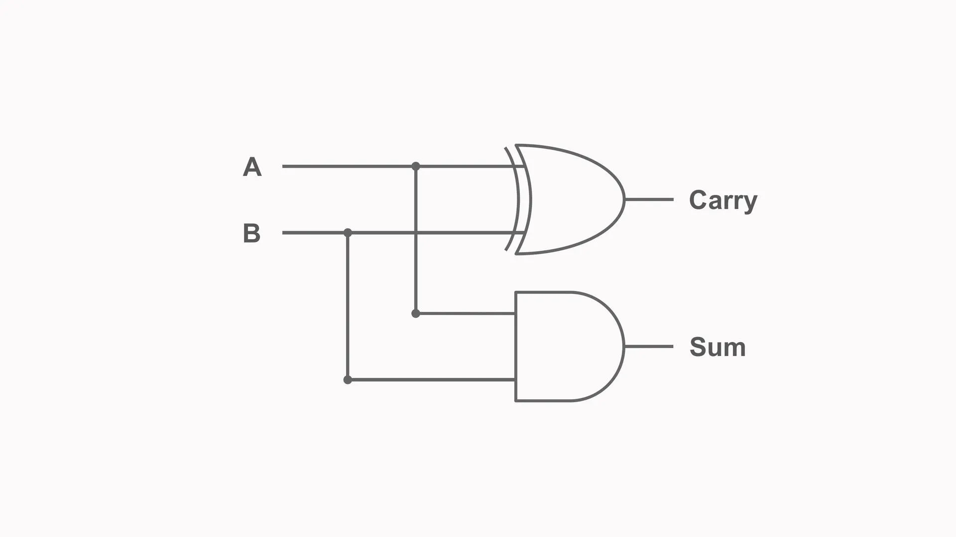 Animated half-adder circuit using XOR and AND gates to produce sum and carry outputs