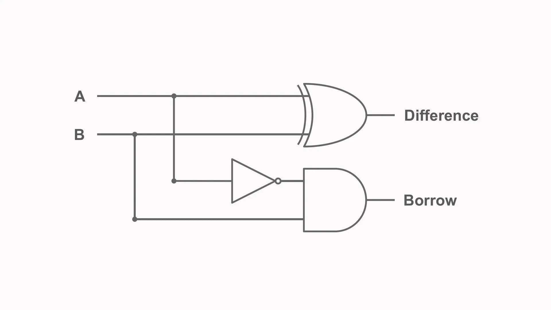 Animated half-subtractor circuit using XOR, NOT, and AND gates to produce difference and borrow outputs
