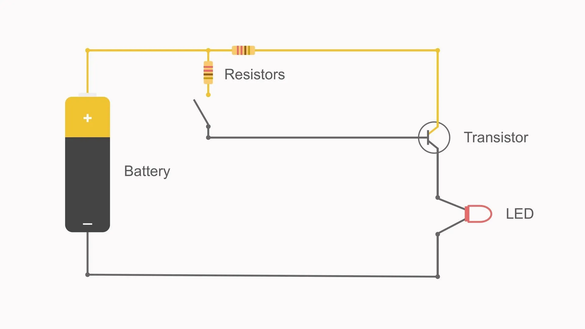 Animated transistor switch circuit with a battery, resistors, control switch, transistor, and LED