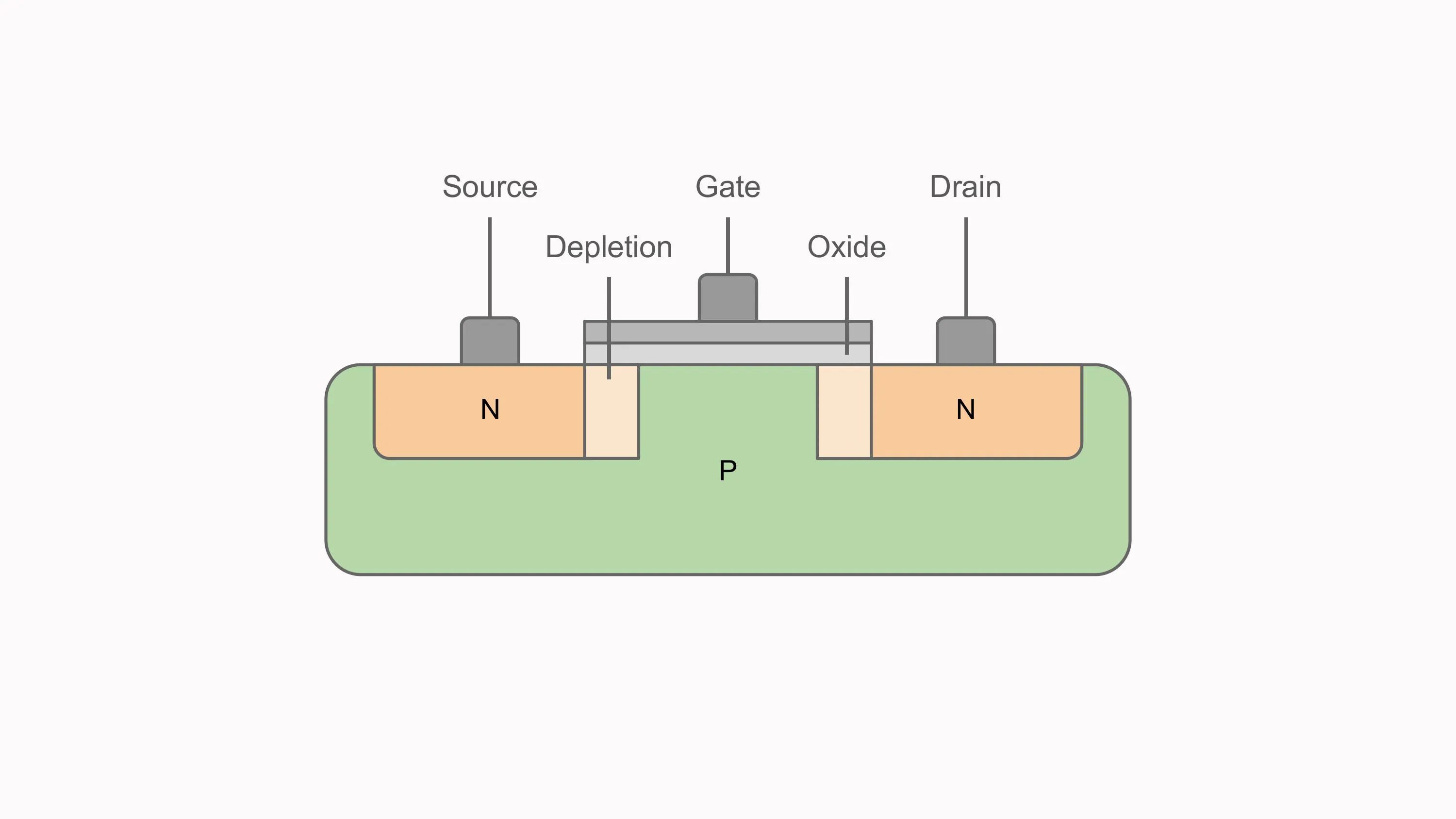 Cross-section diagram of an N-channel MOSFET showing the source, gate, drain, oxide layer, depletion regions, N-type terminals, and P-type substrate.