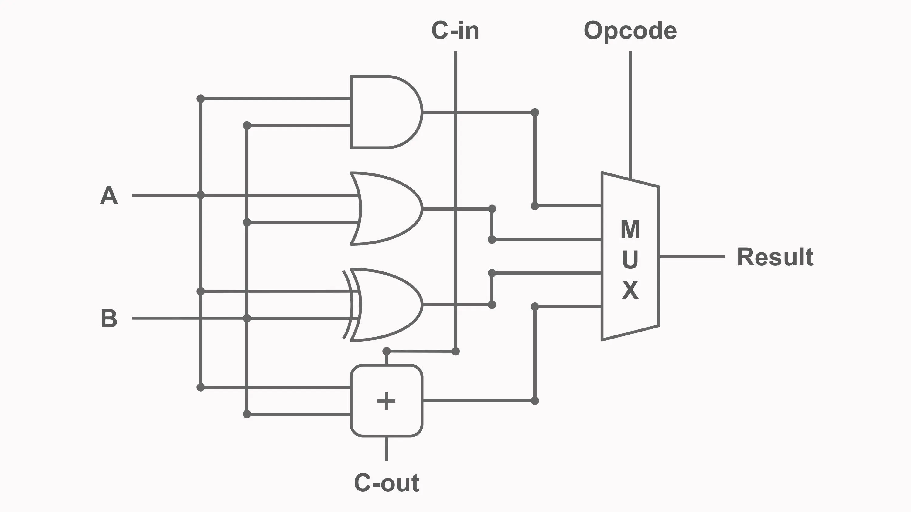 One-bit ALU combining AND, OR, XOR, and full-adder circuits with a multiplexer and control input