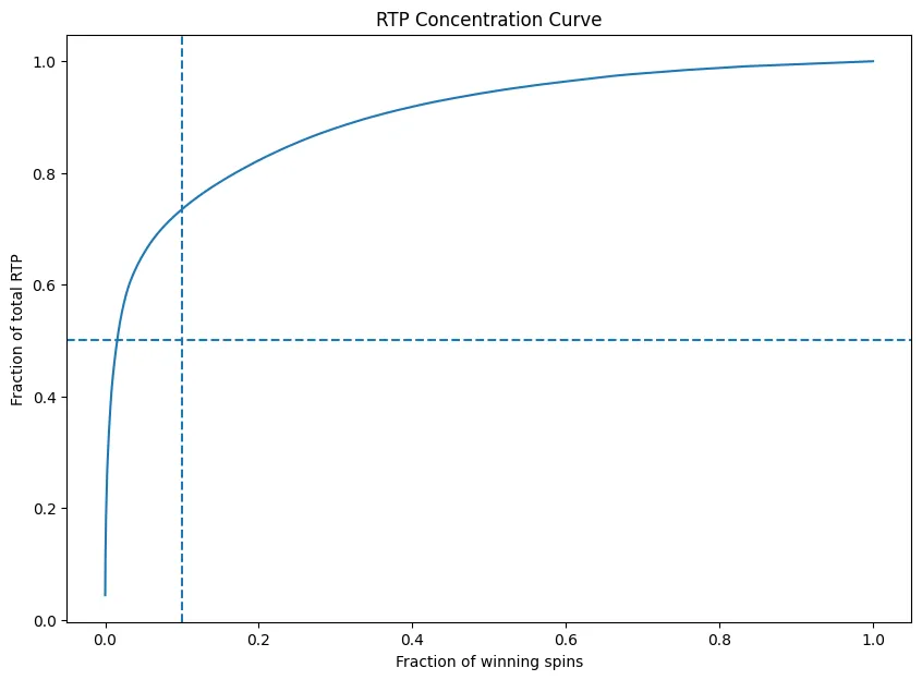 RTP concentration curve