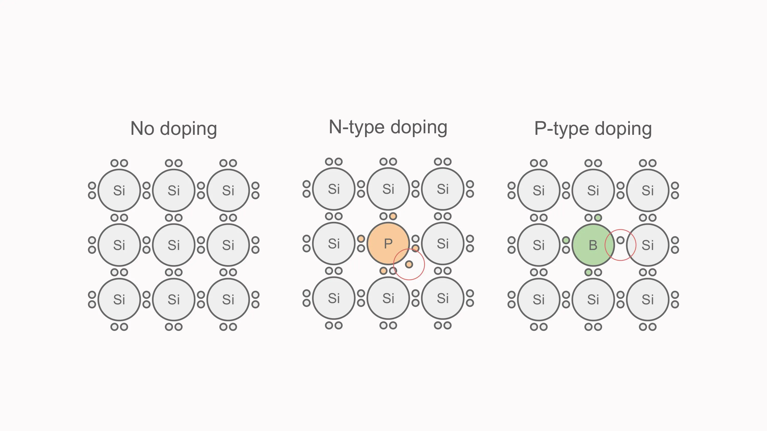 Diagram comparing undoped silicon with N-type phosphorus doping and P-type boron doping, showing an extra electron and an electron hole.