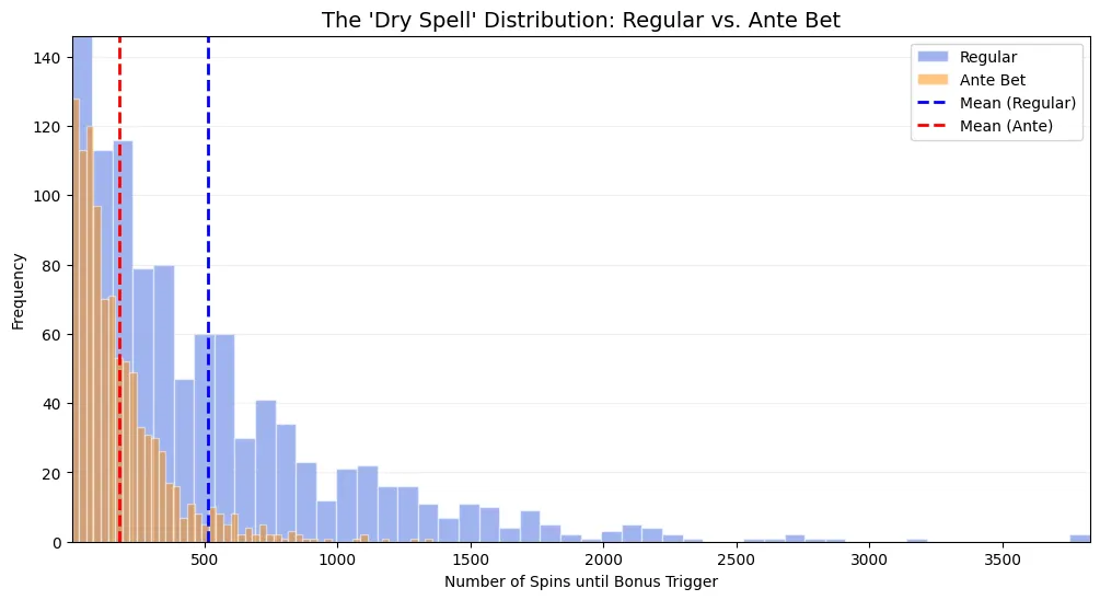 Dry Spell distribution: ante vs regular bets